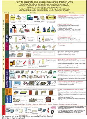 How to separate and dispose household trash