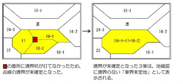 筆界未定