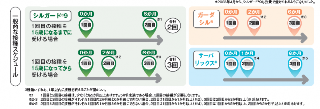 HPV接種スケジュール（定期）2