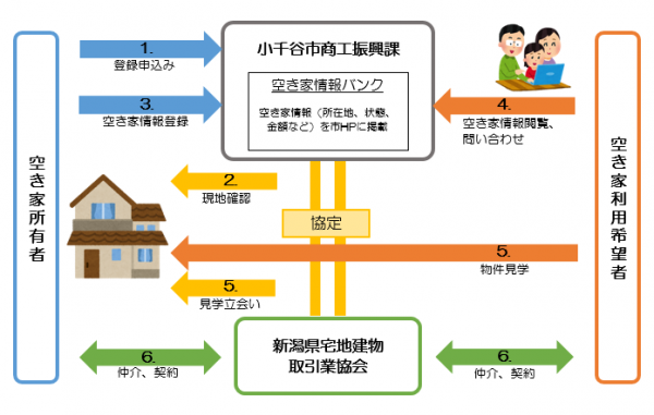 空き家バンクの流れ