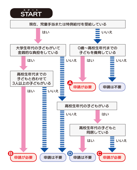 手続き要否フローチャートの画像