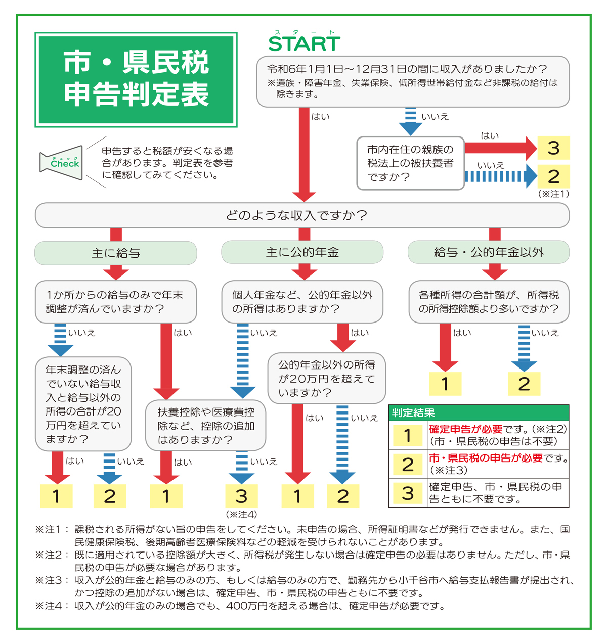 市・県民税申告判定表の画像