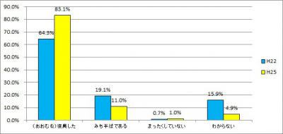 復興感グラフの画像